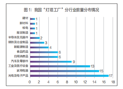 我國(guó)“燈塔工廠”的發(fā)展格局與全球價(jià)值鏈塑造 以日用家電為例