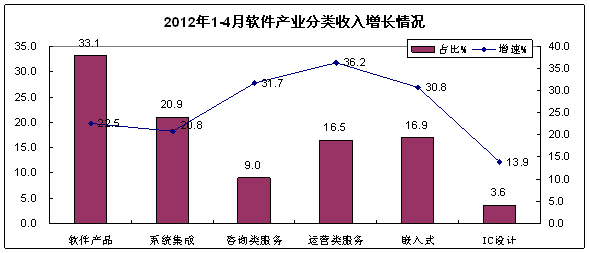 2012年1-4月我國軟件業(yè)經濟運行情況 軟件外包服務持續(xù)增長
